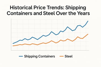 Price trends CTNR