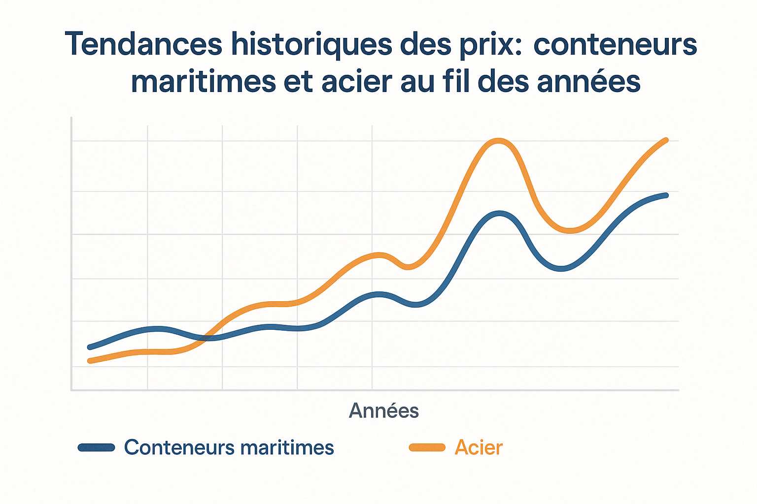 Tendances historiques des prix : conteneurs maritimes et acier au fil des années